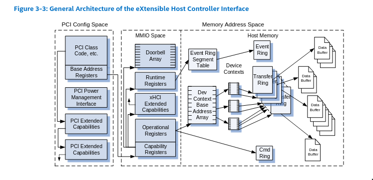 xhci subsystem structure